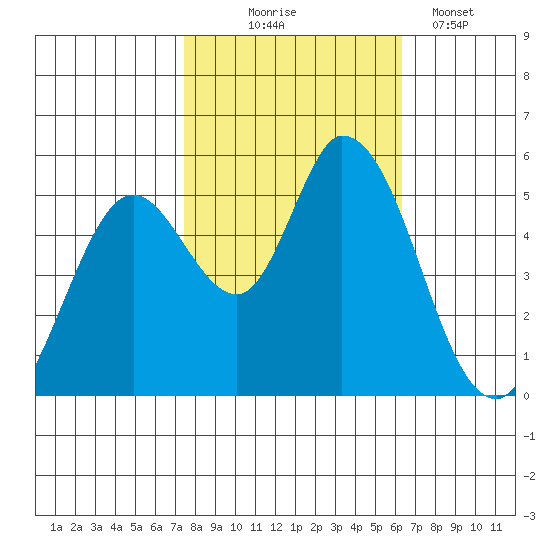Petaluma Marina tide chart for Friday, October 24, 2025