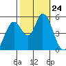 Petaluma Marina tide chart for Friday, October 24, 2025