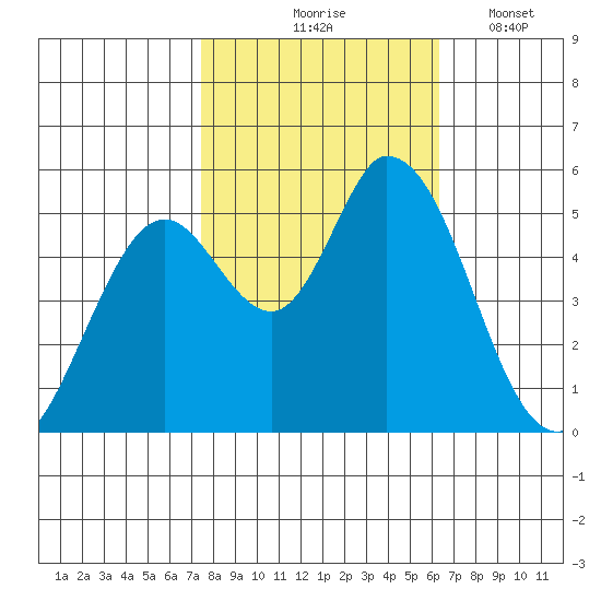 Petaluma Marina tide chart for Saturday, October 25, 2025