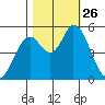 Petaluma Marina tide chart for Sunday, October 26, 2025