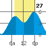 Petaluma Marina tide chart for Monday, October 27, 2025
