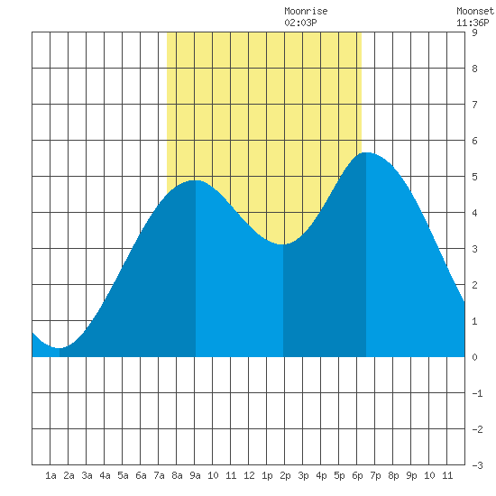 Petaluma Marina tide chart for Tuesday, October 28, 2025