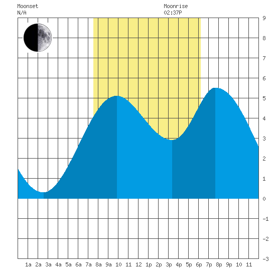 Petaluma Marina tide chart for Wednesday, October 29, 2025