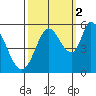 Petaluma Marina tide chart for Thursday, October 2, 2025