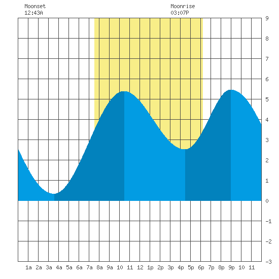 Petaluma Marina tide chart for Thursday, October 30, 2025