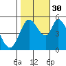 Petaluma Marina tide chart for Thursday, October 30, 2025