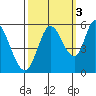 Petaluma Marina tide chart for Friday, October 3, 2025