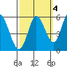 Petaluma Marina tide chart for Saturday, October 4, 2025