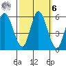 Petaluma Marina tide chart for Monday, October 6, 2025