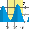Petaluma Marina tide chart for Tuesday, October 7, 2025