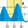 Petaluma Marina tide chart for Wednesday, October 8, 2025