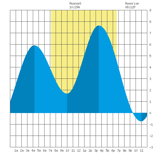 Petaluma Marina tide chart for Thursday, October 9, 2025