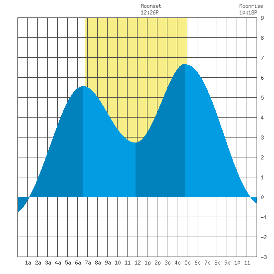 Petaluma Marina tide chart for Monday, November 10, 2025