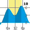 Petaluma Marina tide chart for Monday, November 10, 2025