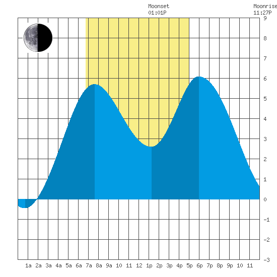 Petaluma Marina tide chart for Tuesday, November 11, 2025