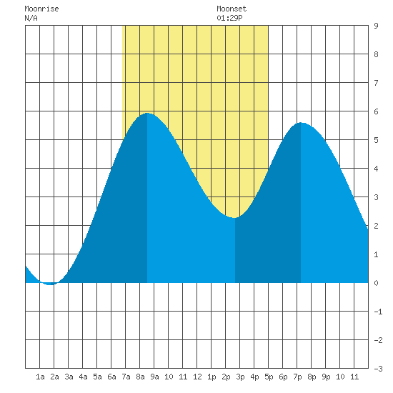 Petaluma Marina tide chart for Wednesday, November 12, 2025