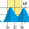 Petaluma Marina tide chart for Wednesday, November 12, 2025