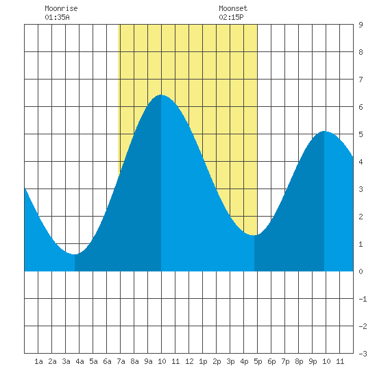 Petaluma Marina tide chart for Friday, November 14, 2025