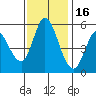 Petaluma Marina tide chart for Sunday, November 16, 2025
