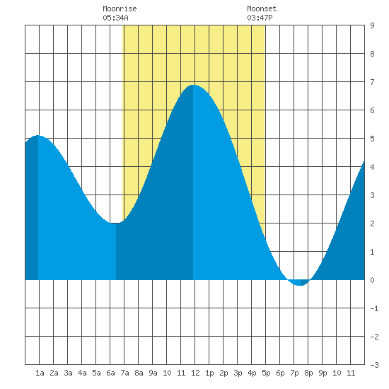 Petaluma Marina tide chart for Tuesday, November 18, 2025