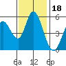 Petaluma Marina tide chart for Tuesday, November 18, 2025