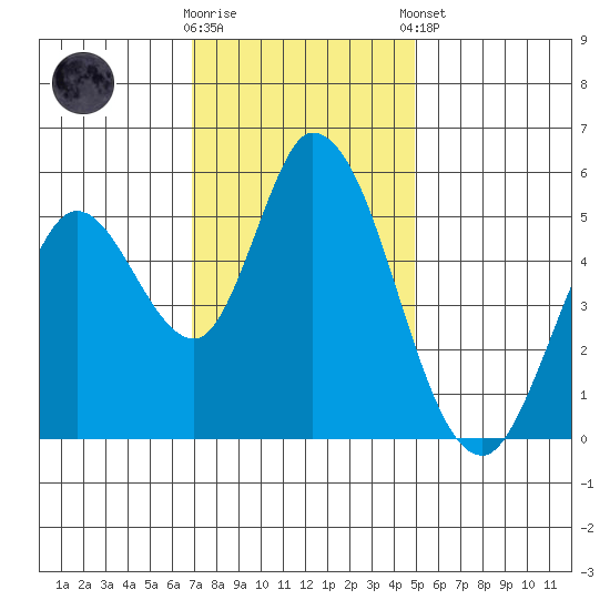Petaluma Marina tide chart for Wednesday, November 19, 2025