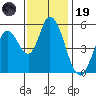Petaluma Marina tide chart for Wednesday, November 19, 2025
