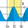Petaluma Marina tide chart for Saturday, November 1, 2025