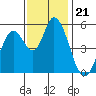 Petaluma Marina tide chart for Friday, November 21, 2025
