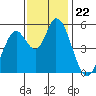 Petaluma Marina tide chart for Saturday, November 22, 2025