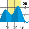 Petaluma Marina tide chart for Sunday, November 23, 2025
