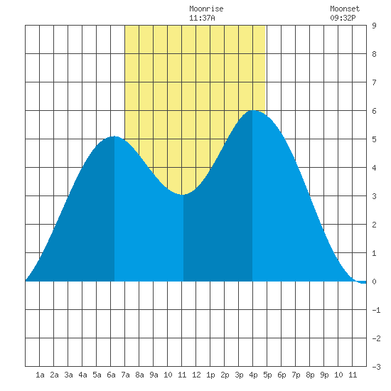 Petaluma Marina tide chart for Tuesday, November 25, 2025