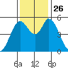 Petaluma Marina tide chart for Wednesday, November 26, 2025