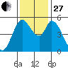 Petaluma Marina tide chart for Thursday, November 27, 2025