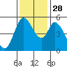 Petaluma Marina tide chart for Friday, November 28, 2025