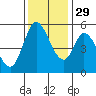 Petaluma Marina tide chart for Saturday, November 29, 2025