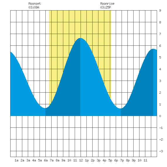Petaluma Marina tide chart for Sunday, November 2, 2025