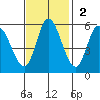 Petaluma Marina tide chart for Sunday, November 2, 2025