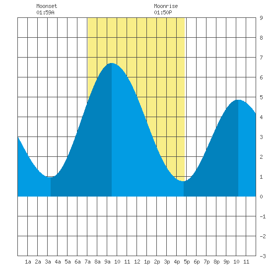 Petaluma Marina tide chart for Sunday, November 30, 2025