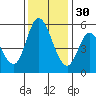 Petaluma Marina tide chart for Sunday, November 30, 2025