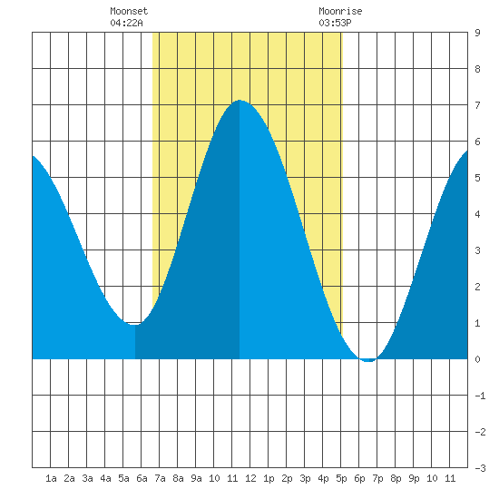 Petaluma Marina tide chart for Monday, November 3, 2025