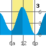 Petaluma Marina tide chart for Monday, November 3, 2025