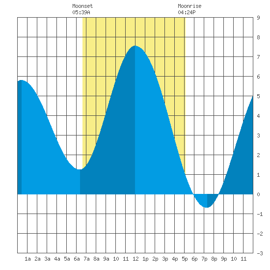 Petaluma Marina tide chart for Tuesday, November 4, 2025
