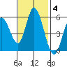 Petaluma Marina tide chart for Tuesday, November 4, 2025