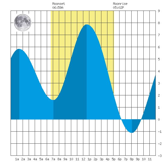 Petaluma Marina tide chart for Wednesday, November 5, 2025
