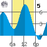 Petaluma Marina tide chart for Wednesday, November 5, 2025