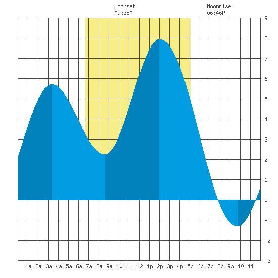 Petaluma Marina tide chart for Friday, November 7, 2025