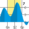 Petaluma Marina tide chart for Friday, November 7, 2025