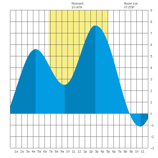 Petaluma Marina tide chart for Saturday, November 8, 2025