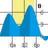 Petaluma Marina tide chart for Saturday, November 8, 2025